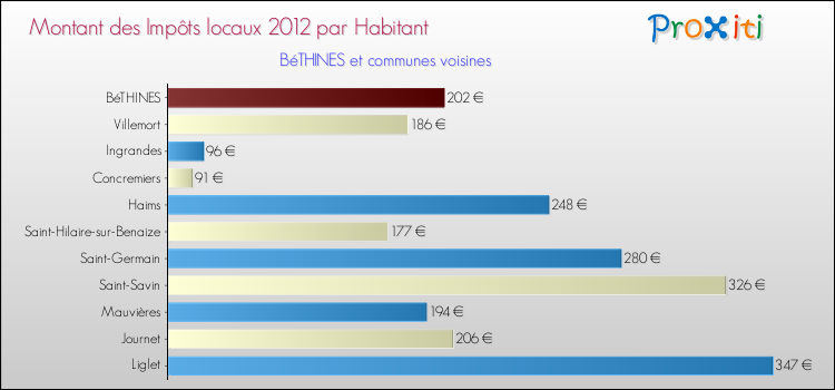 Montant des impôts locaux par Habitant pour BéTHINES et les communes proches Comparaison des impôts locaux par habitant pour BéTHINES et les communes voisines