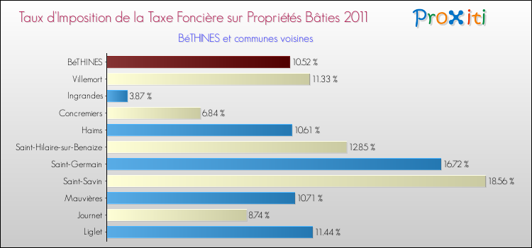 Taux d'imposition de la taxe foncière sur le bati 2011 pour BéTHINES et les communes proches Comparaison des taux d'imposition de la taxe foncière sur le bati 2011 pour BéTHINES et les communes voisines