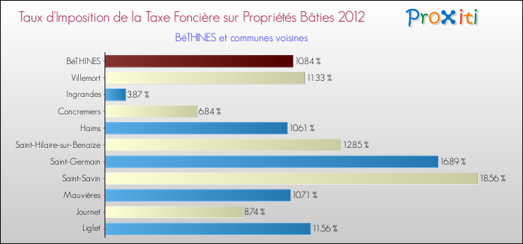 Taux d'imposition de la taxe foncière sur le bati 2012 pour BéTHINES et les communes proches Comparaison des taux d'imposition de la taxe foncière sur le bati 2012 pour BéTHINES et les communes voisines