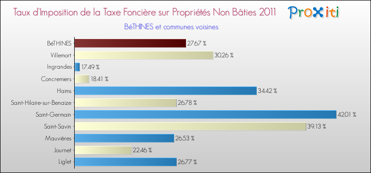 Taux d'imposition de la taxe foncière sur les immeubles et terrains non batis 2011 pour BéTHINES et les communes proches Comparaison des taux d'imposition de la taxe foncière sur les immeubles et terrains non batis 2011 pour BéTHINES et les communes voisines