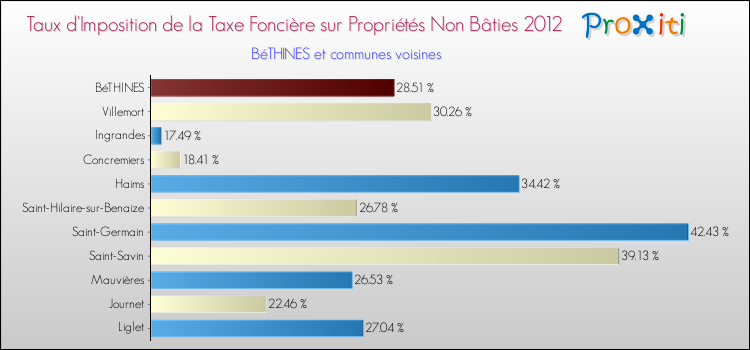 Taux d'imposition de la taxe foncière sur les immeubles et terrains non batis 2012 pour BéTHINES et les communes proches Comparaison des taux d'imposition de la taxe foncière sur les immeubles et terrains non batis 2012 pour BéTHINES et les communes voisines