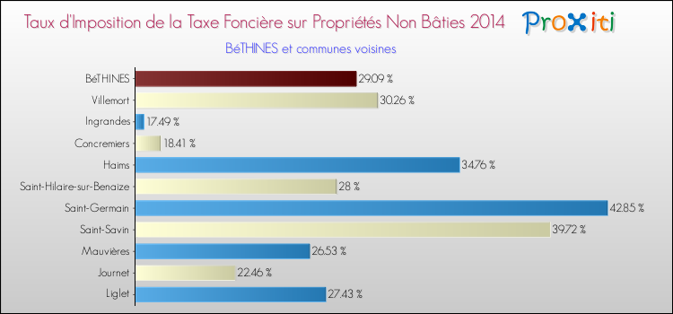 Taux d'imposition de la taxe foncière sur les immeubles et terrains non batis 2014 pour BéTHINES et les communes proches Comparaison des taux d'imposition de la taxe foncière sur les immeubles et terrains non batis 2014 pour BéTHINES et les communes voisines