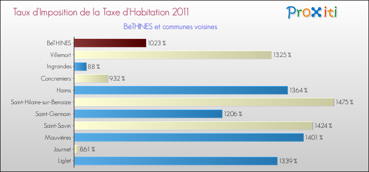 Taux d'imposition de la taxe d'habitation 2011 pour BéTHINES et les communes proches Comparaison des taux d'imposition de la taxe d'habitation 2011 pour BéTHINES et les communes voisines