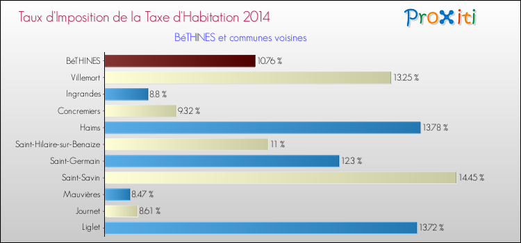 Taux d'imposition de la taxe d'habitation 2014 pour BéTHINES et les communes proches Comparaison des taux d'imposition de la taxe d'habitation 2014 pour BéTHINES et les communes voisines