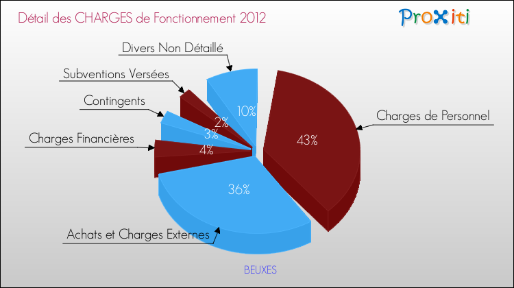 Décomposition des Charges de Fonctionnement 2012 de la commune de BEUXES Charges de Fonctionnement 2012 pour la commune de BEUXES