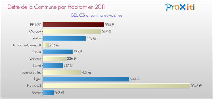 Dette par habitant de la commune en 2011 pour BEUXES et les communes proches Comparaison de la dette par habitant de la commune en 2011 pour BEUXES et les communes voisines