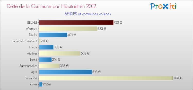Dette par habitant de la commune en 2012 pour BEUXES et les communes proches Comparaison de la dette par habitant de la commune en 2012 pour BEUXES et les communes voisines