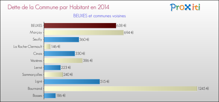 Dette par habitant de la commune en 2014 pour BEUXES et les communes proches Comparaison de la dette par habitant de la commune en 2014 pour BEUXES et les communes voisines