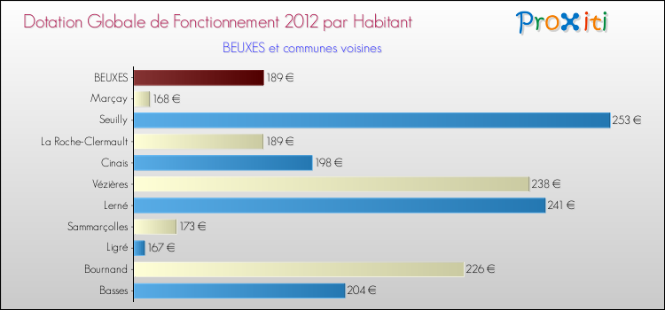 Montant des dotations globales de fonctionnement DGF par Habitant pour BEUXES et les communes proches Comparaison des des dotations globales de fonctionnement DGF par habitant pour BEUXES et les communes voisines