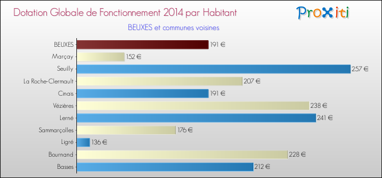 Montant des dotations globales de fonctionnement DGF par Habitant pour BEUXES et les communes proches en 2014. Comparaison des des dotations globales de fonctionnement DGF par habitant pour BEUXES et les communes voisines en 2014.