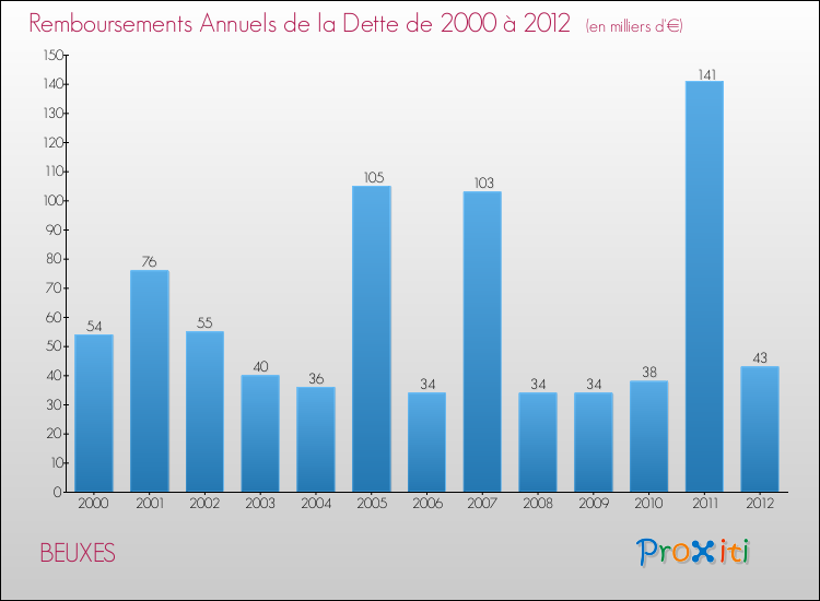 Evolution de l'annuité de la dette pour la commune de BEUXES de 2000 à 2012 Annuités de la dette pour BEUXES de 2000 à 2012