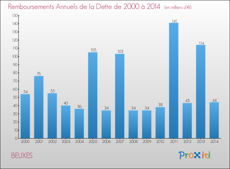 Evolution de l'annuité de la dette pour la commune de BEUXES de 2000 à 2014 Annuités de la dette pour BEUXES de 2000 à 2014