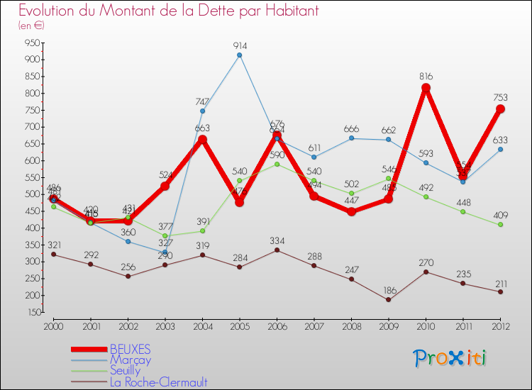 Evolution de la dette par habitant pour la commune de BEUXES et les communes proches de 2000 à 2012 Comparaison de la dette par habitant pour BEUXES et les communes voisines de 2000 à 2012