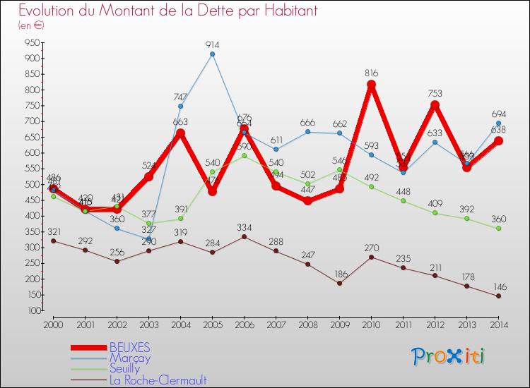 Evolution de la dette par habitant pour la commune de BEUXES et les communes proches de 2000 à 2014 Comparaison de la dette par habitant pour BEUXES et les communes voisines de 2000 à 2014