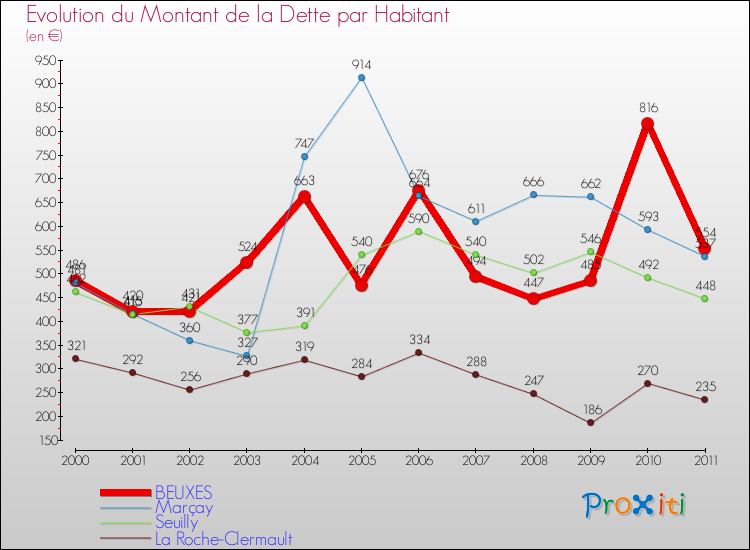 Evolution de la dette par habitant pour la commune de BEUXES et les communes proches Comparaison de la dette par habitant pour BEUXES et les communes voisines