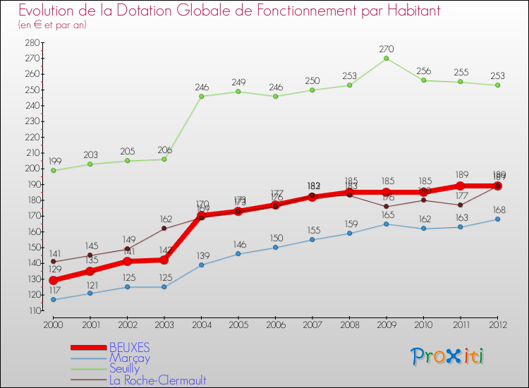 Evolution et montant de la dotation globale de fonctionnement par Habitant pour BEUXES et les communes proches Comparaison des dotations globales de fonctionnement par habitant pour BEUXES et les communes voisines