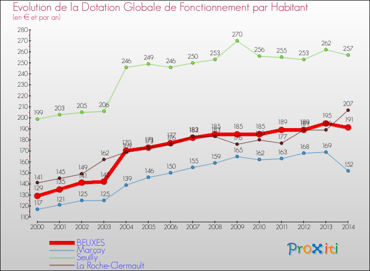 Evolution et montant de la dotation globale de fonctionnement par Habitant pour BEUXES et les communes proches de 2000 à 2014. Comparaison des dotations globales de fonctionnement par habitant pour BEUXES et les communes voisines de 2000 à 2014.