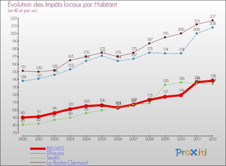 Evolution et montant des impôts locaux par Habitant pour BEUXES et les communes proches Comparaison des impôts locaux par habitant pour BEUXES et les communes voisines