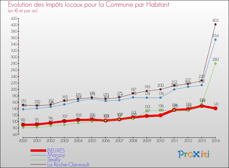 Evolution et montant des impôts locaux par Habitant pour BEUXES et les communes proches de 2000 à 2014 Comparaison des impôts locaux par habitant pour BEUXES et les communes voisines de 2000 à 2014