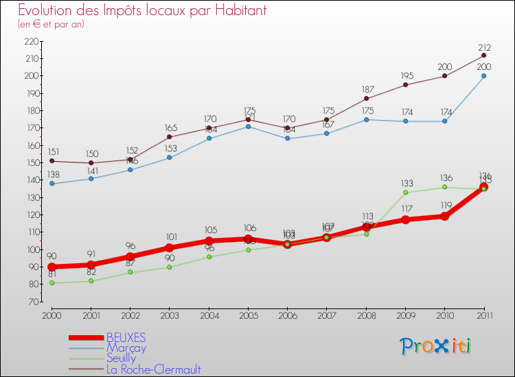 Evolution et montant des impôts locaux par Habitant pour BEUXES et les communes proches Comparaison des impôts locaux par habitant pour BEUXES et les communes voisines