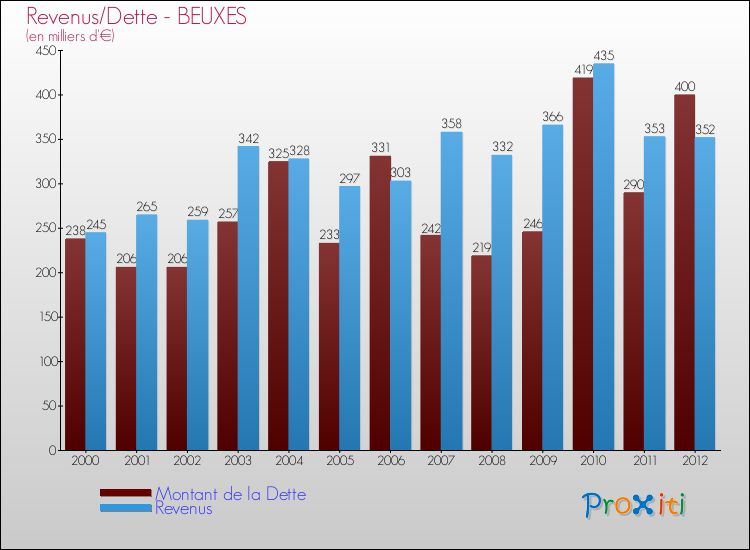 Evolution comparée de la dette et des revenus pour la commune de BEUXES de 2000 à 2012 Comparaison de la dette et des revenus pour BEUXES de 2000 à 2012