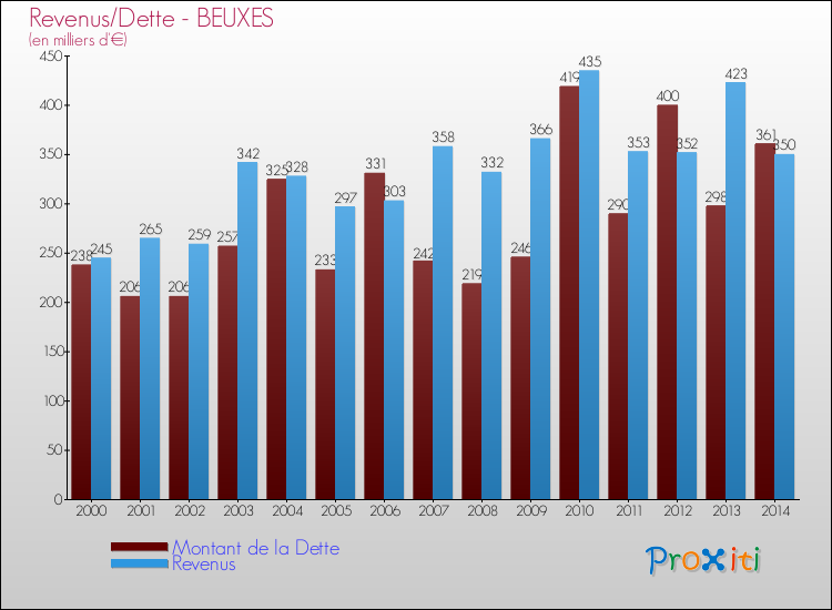 Evolution comparée de la dette et des revenus pour la commune de BEUXES de 2000 à 2014 Comparaison de la dette et des revenus pour BEUXES de 2000 à 2014