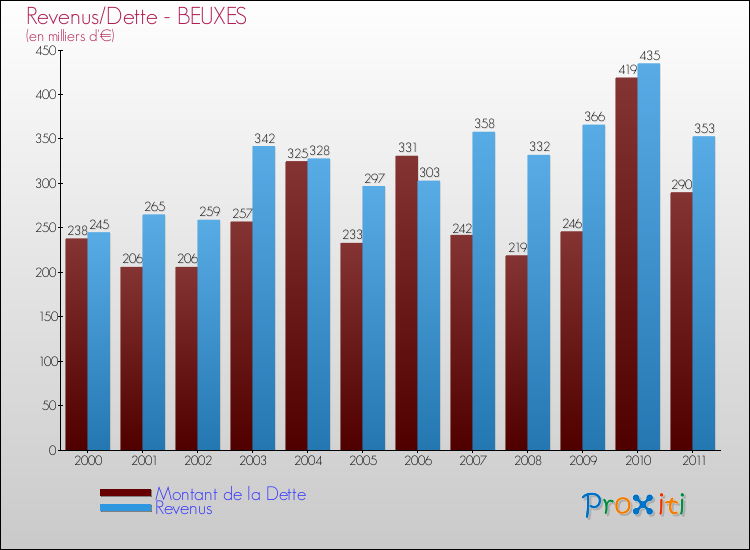 Evolution comparée de la dette et des revenus pour la commune de BEUXES de 2000 à 2011 Comparaison de la dette et des revenus pour BEUXES de 2000 à 2011