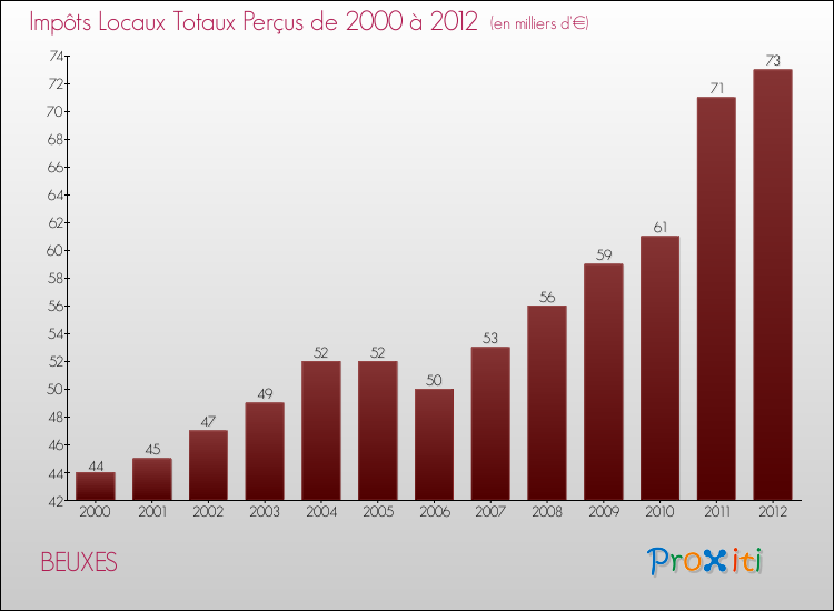 Evolution des Impôts Locaux pour la commune de BEUXES de 2000 à 2012 Evolution des Impôts Locaux pour BEUXES de 2000 à 2012