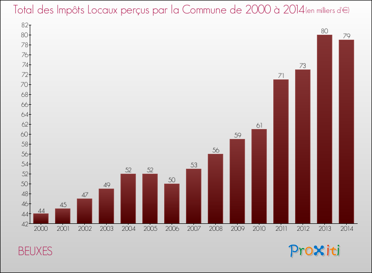 Evolution des Impôts Locaux pour la commune de BEUXES de 2000 à 2014 Evolution des Impôts Locaux pour BEUXES de 2000 à 2014