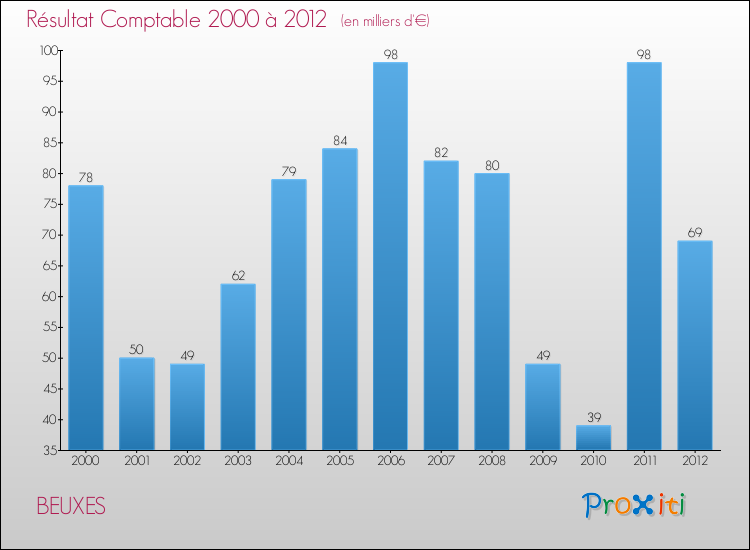 Evolution du résultat comptable pour la commune de BEUXES de 2000 à 2012 Evolution du résultat comptable pour BEUXES de 2000 à 2012