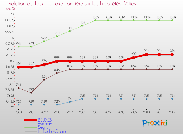 Evolution du taux de la taxe foncière sur le bati pour BEUXES et les communes proches de 2000 à 2012 Comparaison des taux de taxe foncière sur le bati pour BEUXES et les communes voisines de 2000 à 2012
