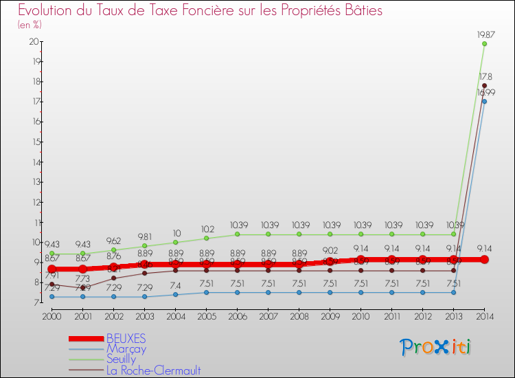 Evolution du taux de la taxe foncière sur le bati pour BEUXES et les communes proches de 2000 à 2014 Comparaison des taux de taxe foncière sur le bati pour BEUXES et les communes voisines de 2000 à 2014
