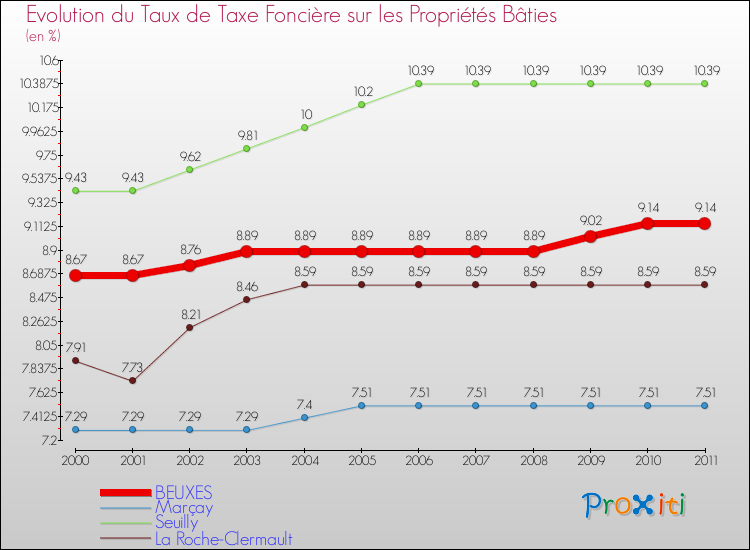 Evolution du taux de la taxe foncière sur le bati pour BEUXES et les communes proches Comparaison des taux de taxe foncière sur le bati pour BEUXES et les communes voisines
