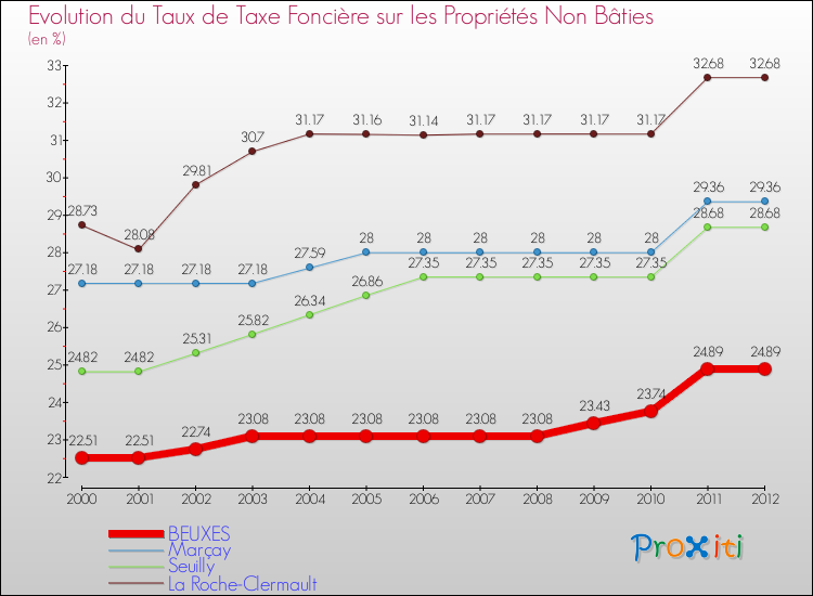 Evolution du taux de la taxe foncière sur les immeubles et terrains non batis pour BEUXES et les communes proches de 2000 à 2012 Comparaison des taux de la taxe foncière sur les immeubles et terrains non batis pour BEUXES et les communes voisines de 2000 à 2012