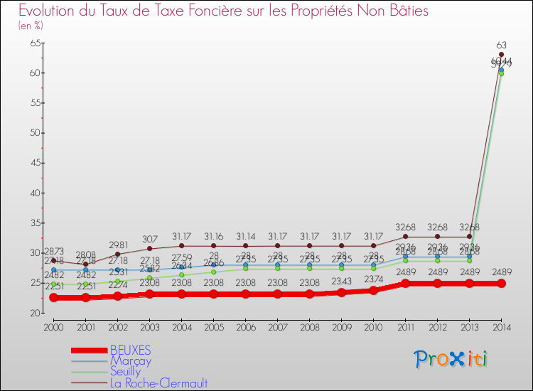 Evolution du taux de la taxe foncière sur les immeubles et terrains non batis pour BEUXES et les communes proches de 2000 à 2014 Comparaison des taux de la taxe foncière sur les immeubles et terrains non batis pour BEUXES et les communes voisines de 2000 à 2014