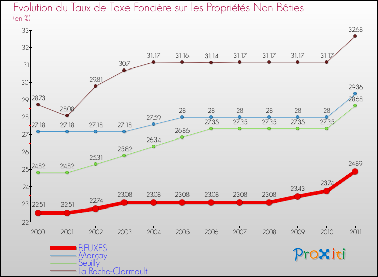 Evolution du taux de la taxe foncière sur les immeubles et terrains non batis pour BEUXES et les communes proches Comparaison des taux de la taxe foncière sur les immeubles et terrains non batis pour BEUXES et les communes voisines