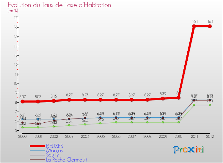 Evolution du taux de la taxe d'habitation pour BEUXES et les communes proches Comparaison des taux de la taxe d'habitation pour BEUXES et les communes voisines