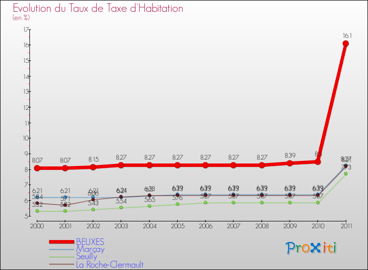 Evolution du taux de la taxe d'habitation pour BEUXES et les communes proches Comparaison des taux de la taxe d'habitation pour BEUXES et les communes voisines