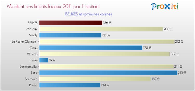 Montant des impôts locaux par Habitant pour BEUXES et les communes proches Comparaison des impôts locaux par habitant pour BEUXES et les communes voisines