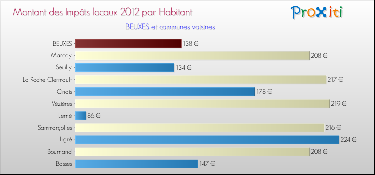 Montant des impôts locaux par Habitant pour BEUXES et les communes proches Comparaison des impôts locaux par habitant pour BEUXES et les communes voisines