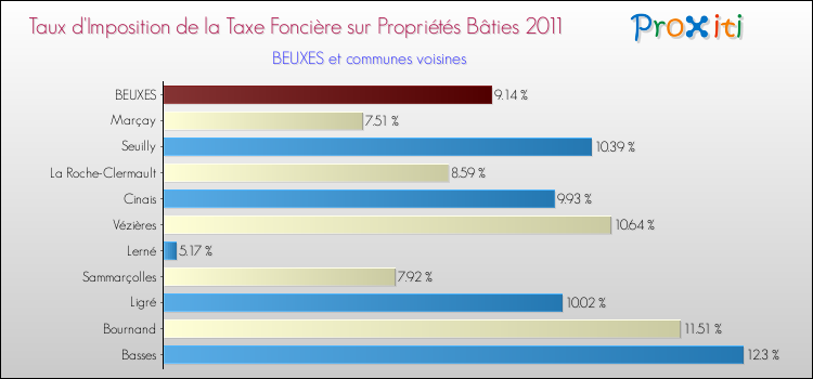 Taux d'imposition de la taxe foncière sur le bati 2011 pour BEUXES et les communes proches Comparaison des taux d'imposition de la taxe foncière sur le bati 2011 pour BEUXES et les communes voisines