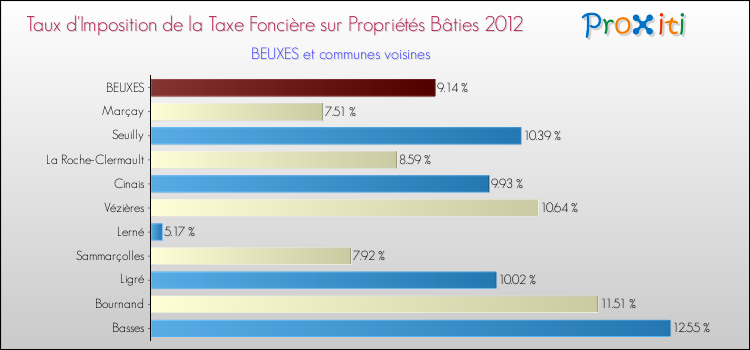 Taux d'imposition de la taxe foncière sur le bati 2012 pour BEUXES et les communes proches Comparaison des taux d'imposition de la taxe foncière sur le bati 2012 pour BEUXES et les communes voisines