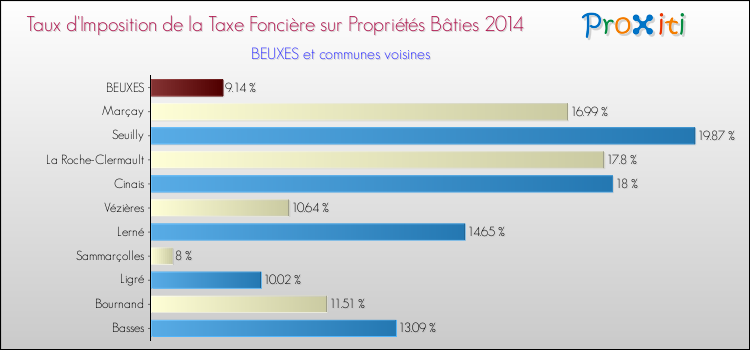 Taux d'imposition de la taxe foncière sur le bati 2014 pour BEUXES et les communes proches Comparaison des taux d'imposition de la taxe foncière sur le bati 2014 pour BEUXES et les communes voisines