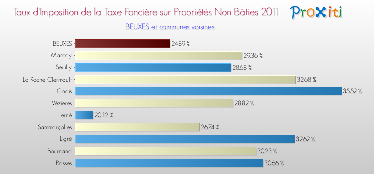 Taux d'imposition de la taxe foncière sur les immeubles et terrains non batis 2011 pour BEUXES et les communes proches Comparaison des taux d'imposition de la taxe foncière sur les immeubles et terrains non batis 2011 pour BEUXES et les communes voisines