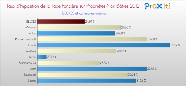 Taux d'imposition de la taxe foncière sur les immeubles et terrains non batis 2012 pour BEUXES et les communes proches Comparaison des taux d'imposition de la taxe foncière sur les immeubles et terrains non batis 2012 pour BEUXES et les communes voisines