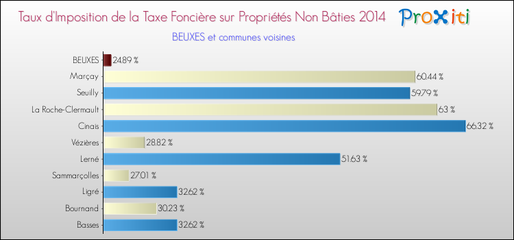 Taux d'imposition de la taxe foncière sur les immeubles et terrains non batis 2014 pour BEUXES et les communes proches Comparaison des taux d'imposition de la taxe foncière sur les immeubles et terrains non batis 2014 pour BEUXES et les communes voisines
