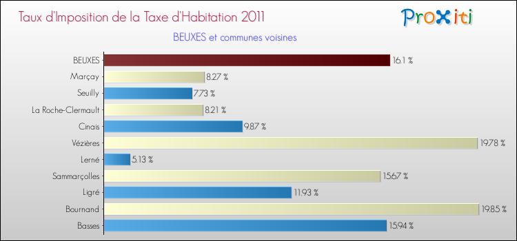 Taux d'imposition de la taxe d'habitation 2011 pour BEUXES et les communes proches Comparaison des taux d'imposition de la taxe d'habitation 2011 pour BEUXES et les communes voisines