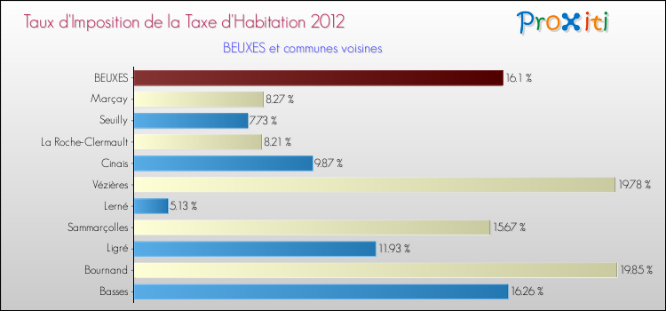 Taux d'imposition de la taxe d'habitation 2012 pour BEUXES et les communes proches Comparaison des taux d'imposition de la taxe d'habitation 2012 pour BEUXES et les communes voisines