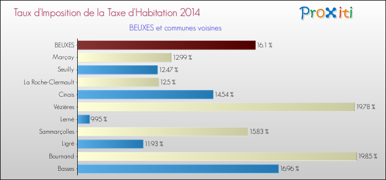 Taux d'imposition de la taxe d'habitation 2014 pour BEUXES et les communes proches Comparaison des taux d'imposition de la taxe d'habitation 2014 pour BEUXES et les communes voisines