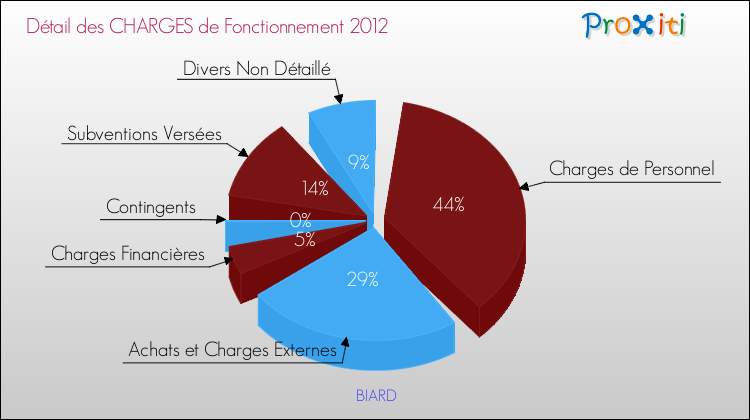Décomposition des Charges de Fonctionnement 2012 de la commune de BIARD Charges de Fonctionnement 2012 pour la commune de BIARD